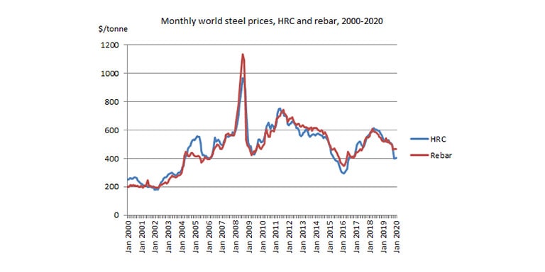 نوسان قیمت فولاد در 20 سال گذشته