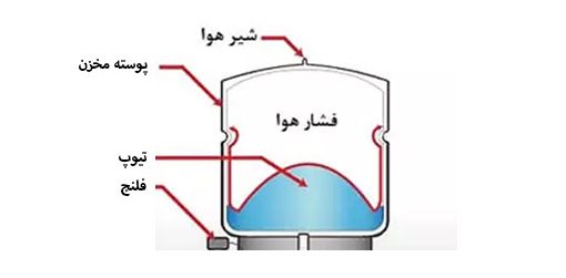 مخزن پمپ آب خانگی، از ۳ بخش پوسته، تیوب و فلنج تشکیل شده است